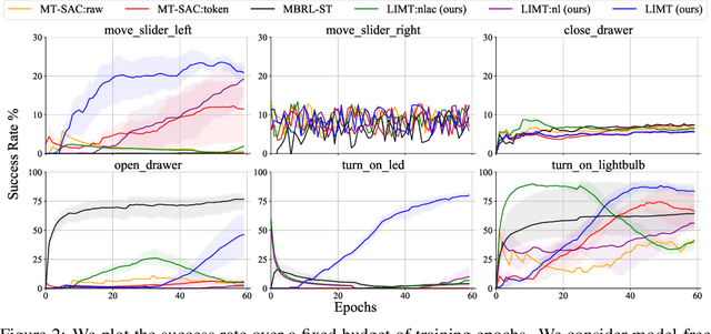 Figure 3 for LIMT: Language-Informed Multi-Task Visual World Models