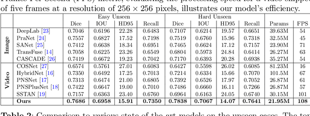 Figure 4 for PolypNextLSTM: A lightweight and fast polyp video segmentation network using ConvNext and ConvLSTM