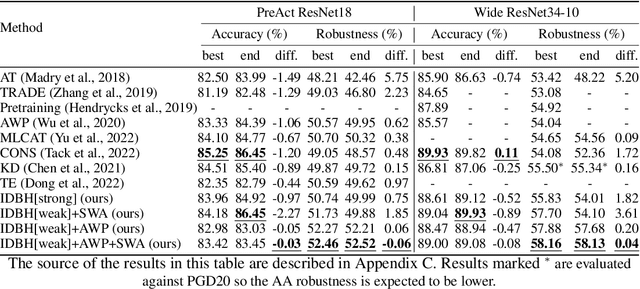 Figure 4 for Data Augmentation Alone Can Improve Adversarial Training