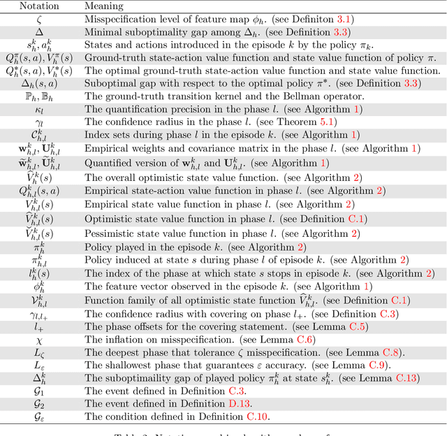 Figure 2 for Settling Constant Regrets in Linear Markov Decision Processes