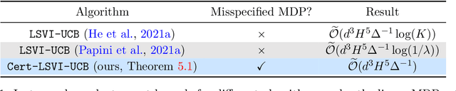 Figure 1 for Settling Constant Regrets in Linear Markov Decision Processes