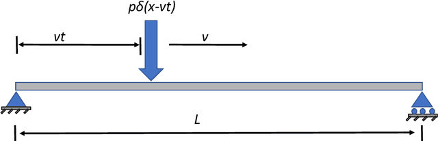 Figure 1 for Physics-informed machine learning for moving load problems