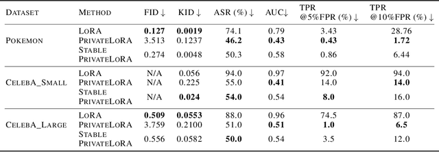 Figure 2 for Privacy-Preserving Low-Rank Adaptation for Latent Diffusion Models