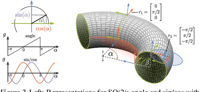 Figure 3 for Learning with 3D rotations, a hitchhiker's guide to SO