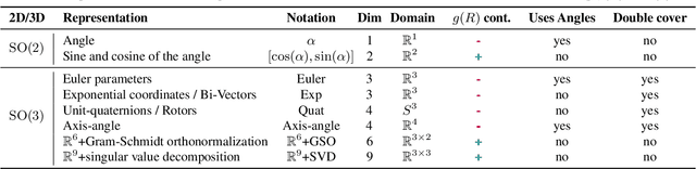 Figure 2 for Learning with 3D rotations, a hitchhiker's guide to SO