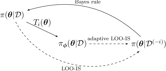 Figure 1 for Gradient-flow adaptive importance sampling for Bayesian leave one out cross-validation for sigmoidal classification models