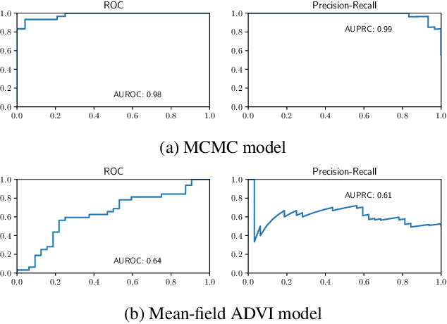 Figure 3 for Gradient-flow adaptive importance sampling for Bayesian leave one out cross-validation for sigmoidal classification models