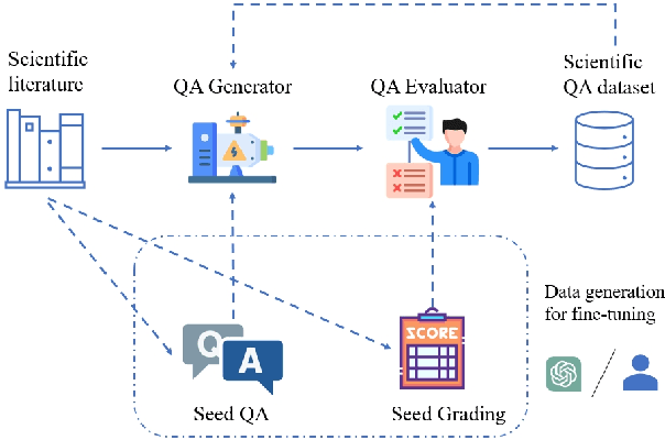 Figure 1 for SciQAG: A Framework for Auto-Generated Scientific Question Answering Dataset with Fine-grained Evaluation