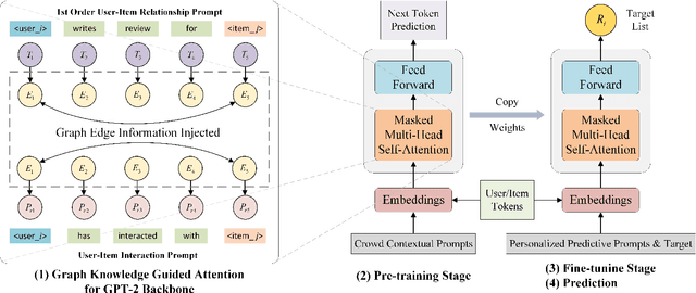 Figure 1 for LLM-Enhanced User-Item Interactions: Leveraging Edge Information for Optimized Recommendations