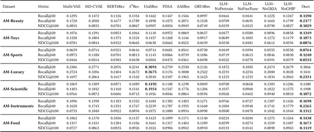 Figure 4 for LLM-Enhanced User-Item Interactions: Leveraging Edge Information for Optimized Recommendations