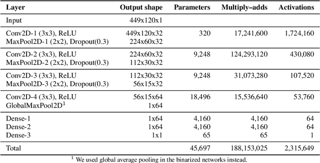 Figure 2 for Resource-Efficient Speech Quality Prediction through Quantization Aware Training and Binary Activation Maps