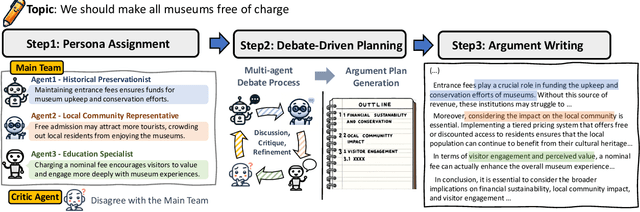 Figure 1 for Unlocking Varied Perspectives: A Persona-Based Multi-Agent Framework with Debate-Driven Text Planning for Argument Generation