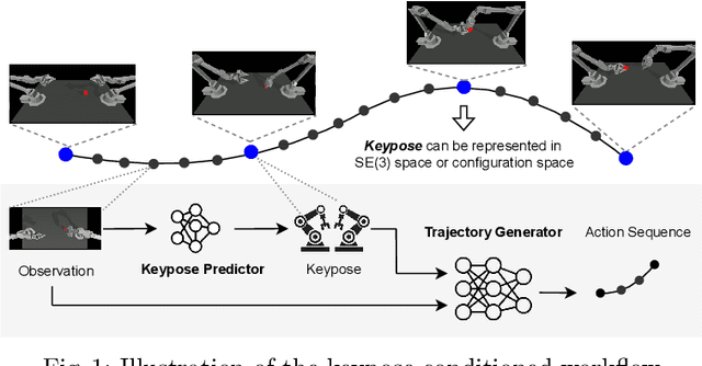 Figure 1 for BiKC: Keypose-Conditioned Consistency Policy for Bimanual Robotic Manipulation