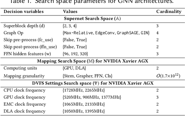 Figure 2 for MaGNAS: A Mapping-Aware Graph Neural Architecture Search Framework for Heterogeneous MPSoC Deployment