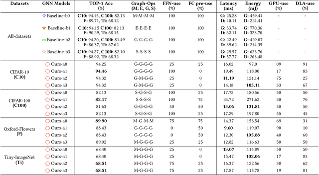 Figure 4 for MaGNAS: A Mapping-Aware Graph Neural Architecture Search Framework for Heterogeneous MPSoC Deployment