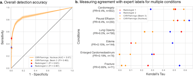 Figure 3 for Consensus, dissensus and synergy between clinicians and specialist foundation models in radiology report generation