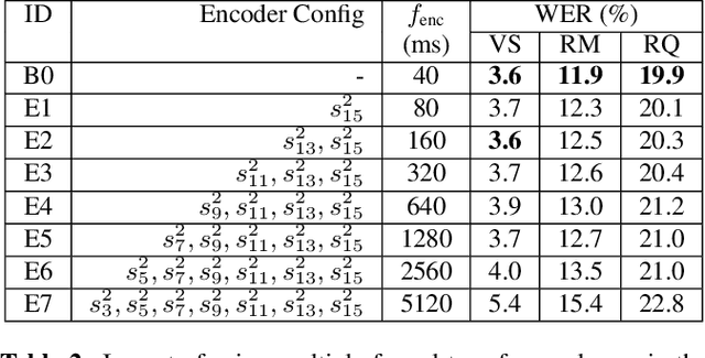 Figure 3 for Extreme Encoder Output Frame Rate Reduction: Improving Computational Latencies of Large End-to-End Models