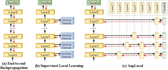 Figure 2 for Scaling Supervised Local Learning with Augmented Auxiliary Networks