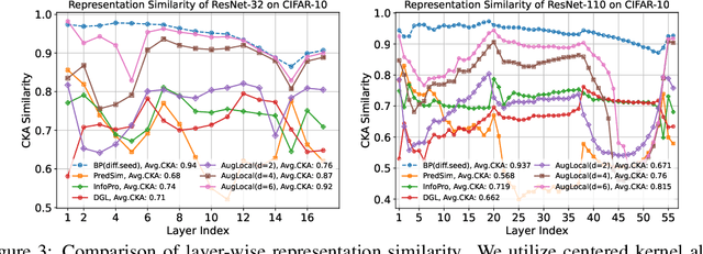 Figure 4 for Scaling Supervised Local Learning with Augmented Auxiliary Networks