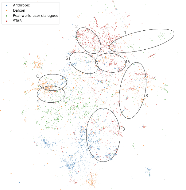 Figure 3 for STAR: SocioTechnical Approach to Red Teaming Language Models