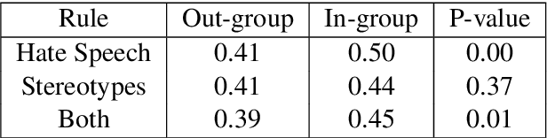 Figure 4 for STAR: SocioTechnical Approach to Red Teaming Language Models