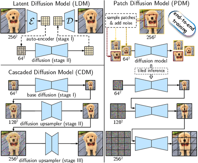 Figure 1 for Hierarchical Patch Diffusion Models for High-Resolution Video Generation