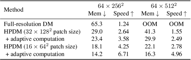 Figure 2 for Hierarchical Patch Diffusion Models for High-Resolution Video Generation