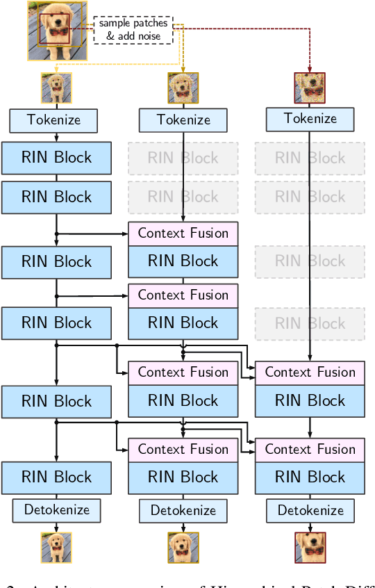 Figure 3 for Hierarchical Patch Diffusion Models for High-Resolution Video Generation