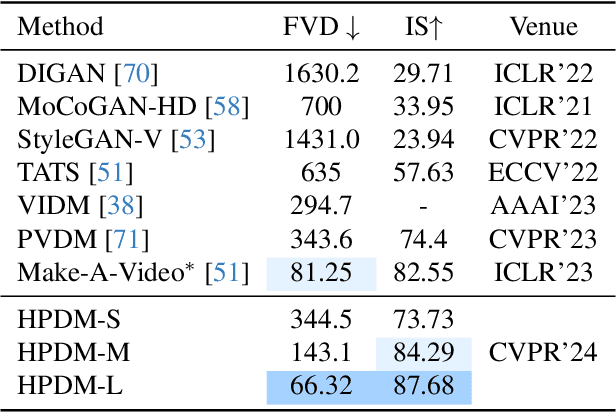 Figure 4 for Hierarchical Patch Diffusion Models for High-Resolution Video Generation