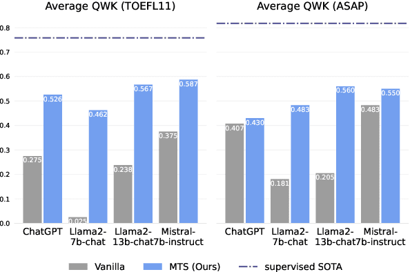 Figure 1 for Prompting Large Language Models for Zero-shot Essay Scoring via Multi-trait Specialization