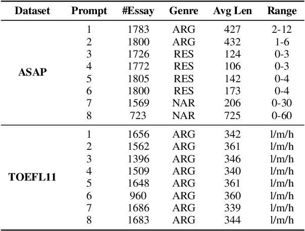 Figure 2 for Prompting Large Language Models for Zero-shot Essay Scoring via Multi-trait Specialization