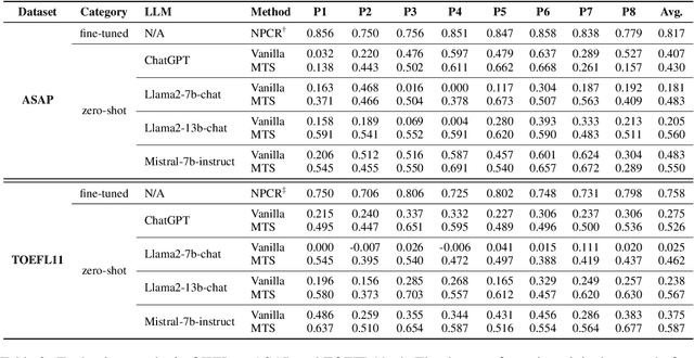 Figure 4 for Prompting Large Language Models for Zero-shot Essay Scoring via Multi-trait Specialization