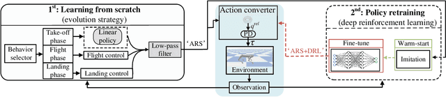 Figure 1 for Two-Stage Learning of Highly Dynamic Motions with Rigid and Articulated Soft Quadrupeds