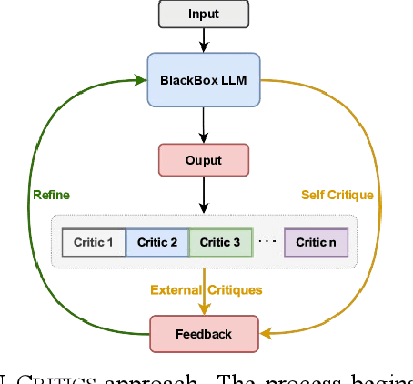 Figure 1 for N-Critics: Self-Refinement of Large Language Models with Ensemble of Critics