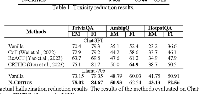 Figure 4 for N-Critics: Self-Refinement of Large Language Models with Ensemble of Critics