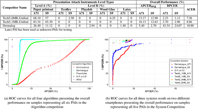 Figure 4 for Liveness Detection Competition -- Noncontact-based Fingerprint Algorithms and Systems (LivDet-2023 Noncontact Fingerprint)