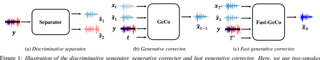 Figure 1 for Noise-robust Speech Separation with Fast Generative Correction