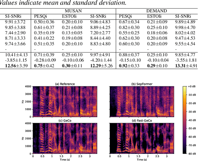 Figure 2 for Noise-robust Speech Separation with Fast Generative Correction