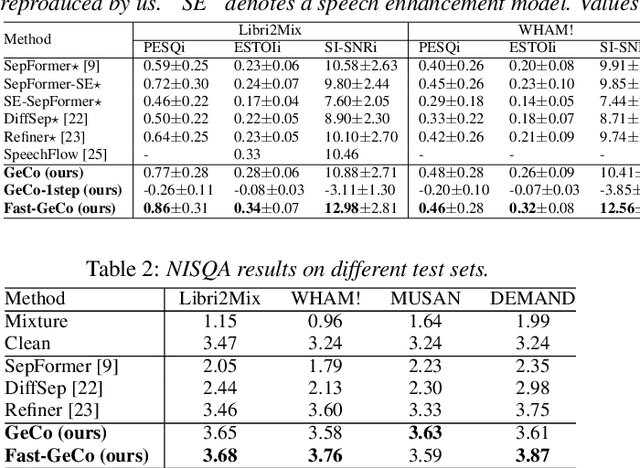 Figure 3 for Noise-robust Speech Separation with Fast Generative Correction