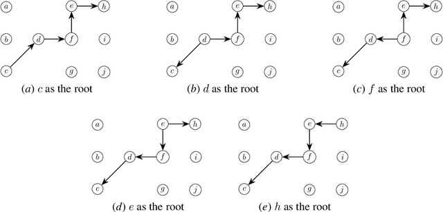 Figure 4 for Learning bounded-degree polytrees with known skeleton