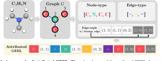 Figure 3 for A Simple and Scalable Representation for Graph Generation