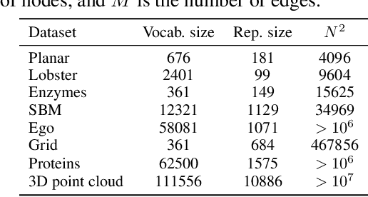 Figure 4 for A Simple and Scalable Representation for Graph Generation