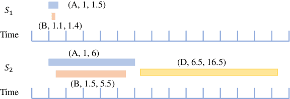 Figure 1 for Discovering Utility-driven Interval Rules