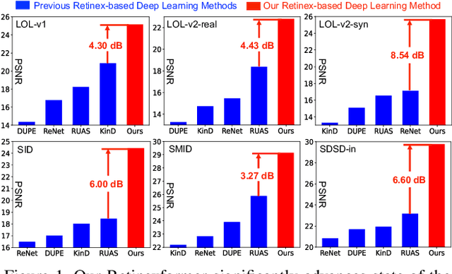 Figure 1 for Retinexformer: One-stage Retinex-based Transformer for Low-light Image Enhancement