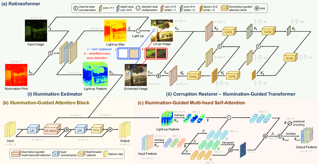 Figure 3 for Retinexformer: One-stage Retinex-based Transformer for Low-light Image Enhancement