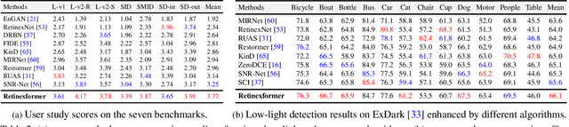 Figure 4 for Retinexformer: One-stage Retinex-based Transformer for Low-light Image Enhancement