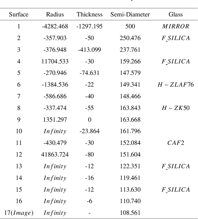 Figure 4 for Perception of Misalignment States for Sky Survey Telescopes with the Digital Twin and the Deep Neural Networks