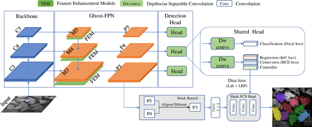 Figure 3 for Efficient Segmentation with Texture in Ore Images Based on Box-supervised Approach