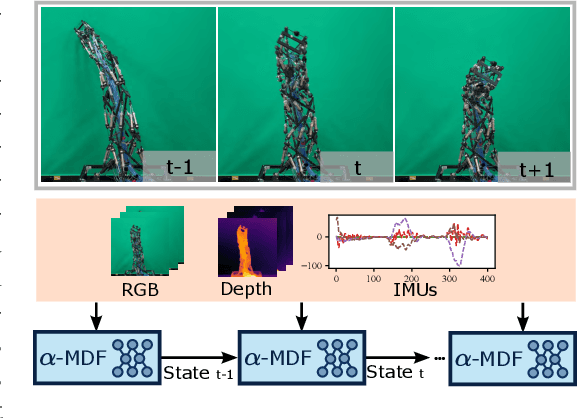 Figure 1 for Multimodal Learning of Soft Robot Dynamics using Differentiable Filters