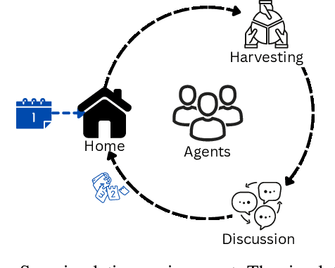 Figure 1 for Cooperate or Collapse: Emergence of Sustainability Behaviors in a Society of LLM Agents